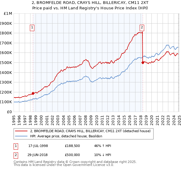 2, BROMFELDE ROAD, CRAYS HILL, BILLERICAY, CM11 2XT: Price paid vs HM Land Registry's House Price Index