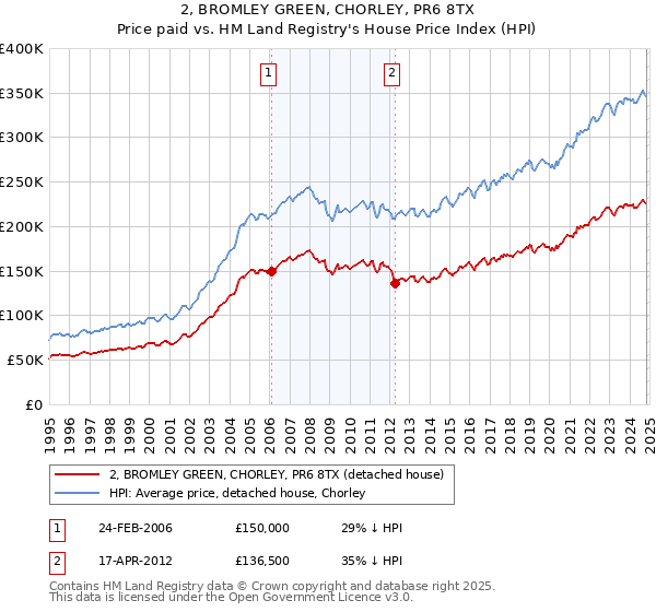 2, BROMLEY GREEN, CHORLEY, PR6 8TX: Price paid vs HM Land Registry's House Price Index