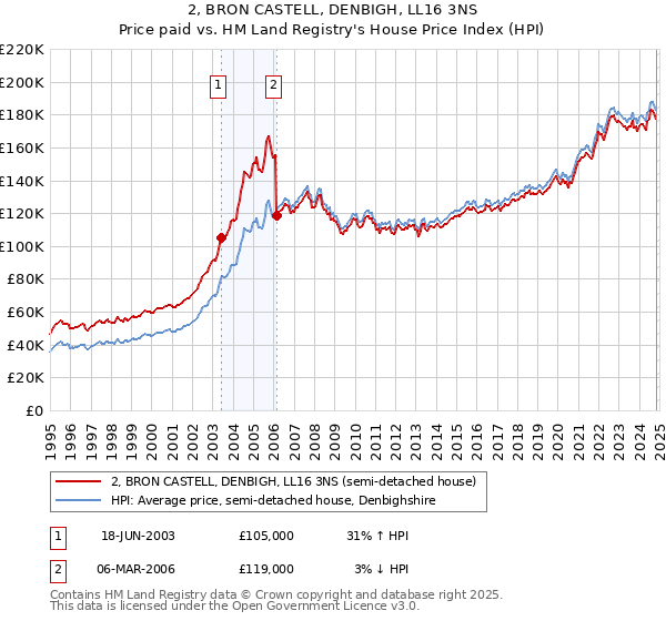 2, BRON CASTELL, DENBIGH, LL16 3NS: Price paid vs HM Land Registry's House Price Index