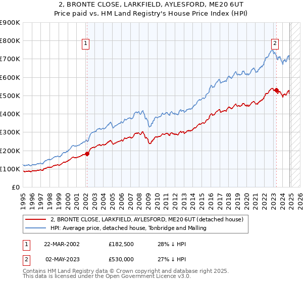 2, BRONTE CLOSE, LARKFIELD, AYLESFORD, ME20 6UT: Price paid vs HM Land Registry's House Price Index