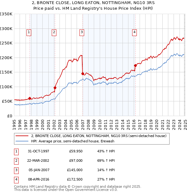 2, BRONTE CLOSE, LONG EATON, NOTTINGHAM, NG10 3RS: Price paid vs HM Land Registry's House Price Index