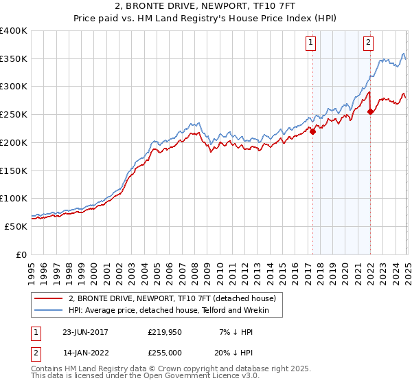 2, BRONTE DRIVE, NEWPORT, TF10 7FT: Price paid vs HM Land Registry's House Price Index