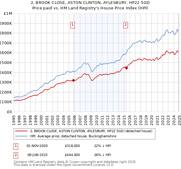 2, BROOK CLOSE, ASTON CLINTON, AYLESBURY, HP22 5GD: Price paid vs HM Land Registry's House Price Index