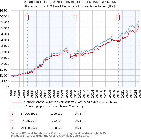 2, BROOK CLOSE, WINCHCOMBE, CHELTENHAM, GL54 5NN: Price paid vs HM Land Registry's House Price Index