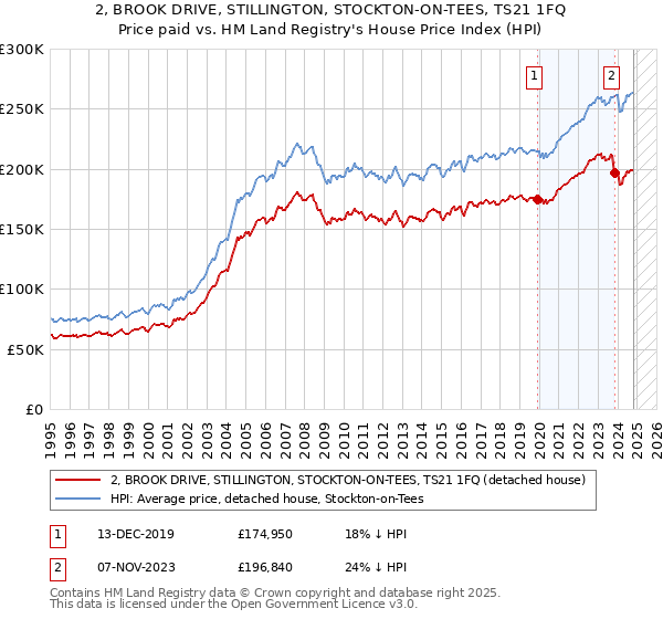 2, BROOK DRIVE, STILLINGTON, STOCKTON-ON-TEES, TS21 1FQ: Price paid vs HM Land Registry's House Price Index