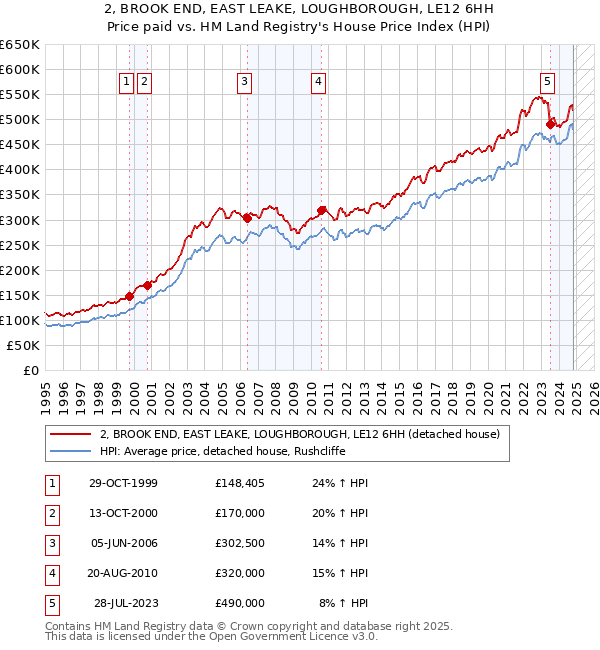 2, BROOK END, EAST LEAKE, LOUGHBOROUGH, LE12 6HH: Price paid vs HM Land Registry's House Price Index