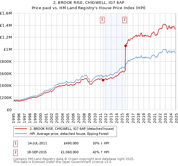 2, BROOK RISE, CHIGWELL, IG7 6AP: Price paid vs HM Land Registry's House Price Index