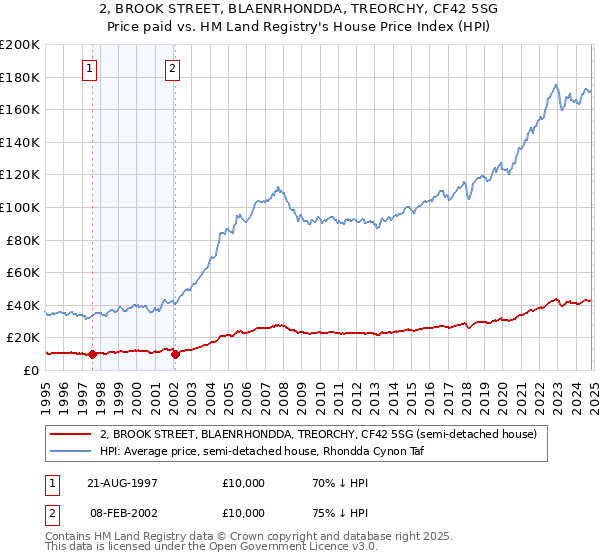 2, BROOK STREET, BLAENRHONDDA, TREORCHY, CF42 5SG: Price paid vs HM Land Registry's House Price Index