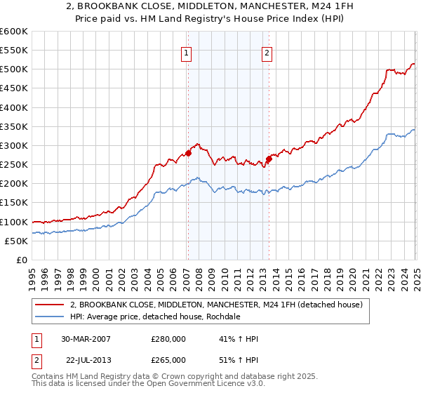 2, BROOKBANK CLOSE, MIDDLETON, MANCHESTER, M24 1FH: Price paid vs HM Land Registry's House Price Index