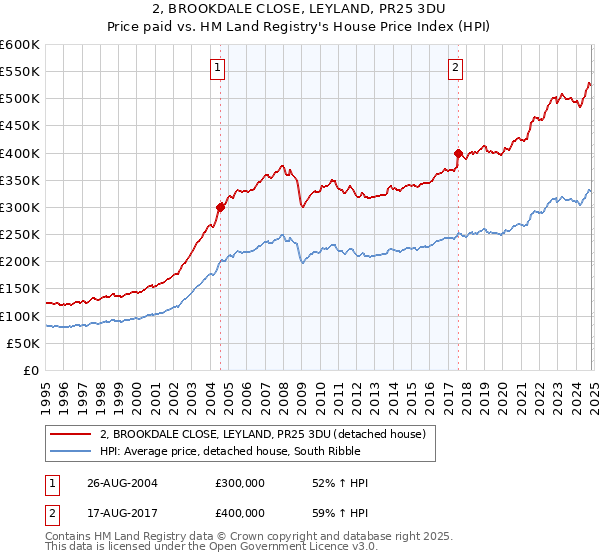 2, BROOKDALE CLOSE, LEYLAND, PR25 3DU: Price paid vs HM Land Registry's House Price Index