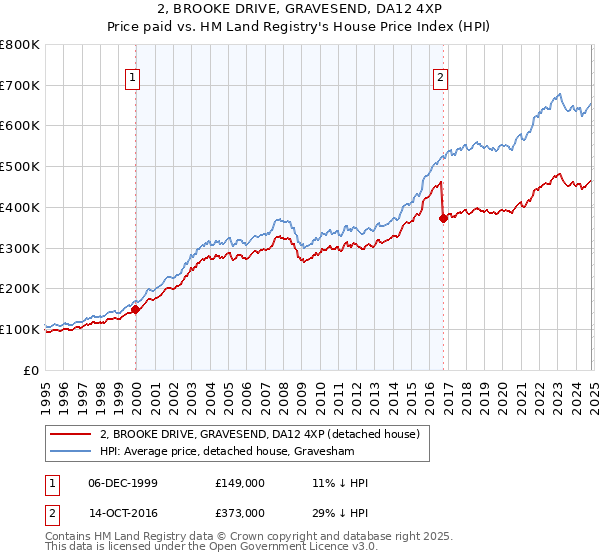 2, BROOKE DRIVE, GRAVESEND, DA12 4XP: Price paid vs HM Land Registry's House Price Index