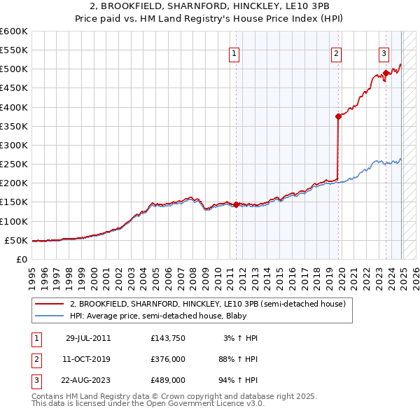 2, BROOKFIELD, SHARNFORD, HINCKLEY, LE10 3PB: Price paid vs HM Land Registry's House Price Index