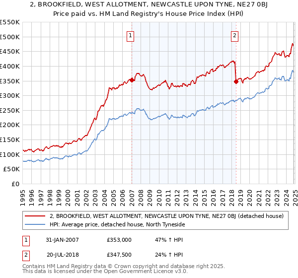 2, BROOKFIELD, WEST ALLOTMENT, NEWCASTLE UPON TYNE, NE27 0BJ: Price paid vs HM Land Registry's House Price Index