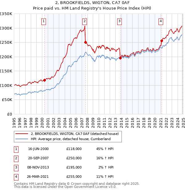 2, BROOKFIELDS, WIGTON, CA7 0AF: Price paid vs HM Land Registry's House Price Index