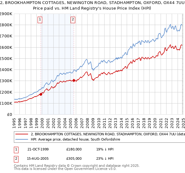 2, BROOKHAMPTON COTTAGES, NEWINGTON ROAD, STADHAMPTON, OXFORD, OX44 7UU: Price paid vs HM Land Registry's House Price Index