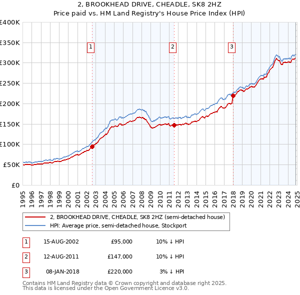 2, BROOKHEAD DRIVE, CHEADLE, SK8 2HZ: Price paid vs HM Land Registry's House Price Index