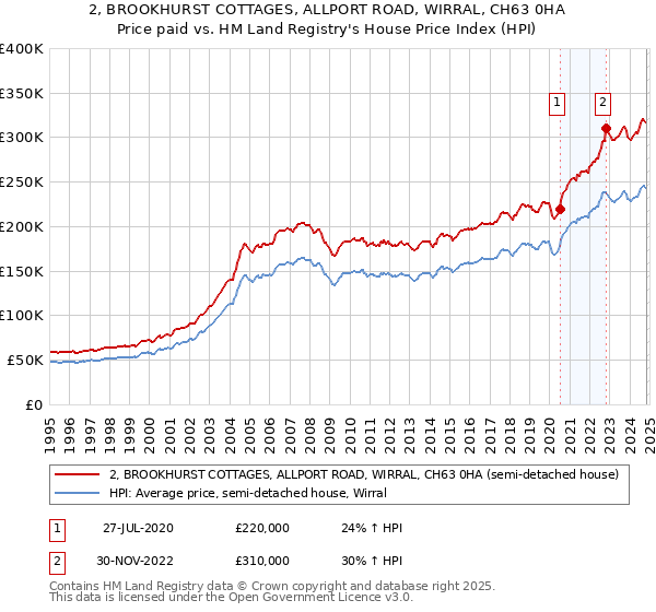 2, BROOKHURST COTTAGES, ALLPORT ROAD, WIRRAL, CH63 0HA: Price paid vs HM Land Registry's House Price Index