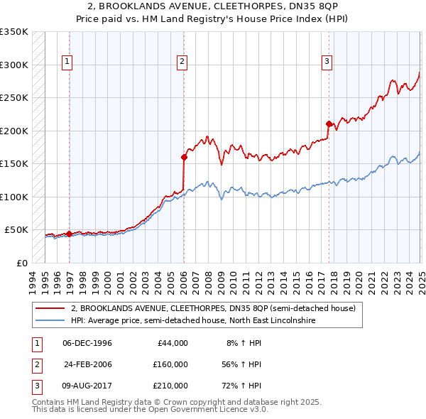 2, BROOKLANDS AVENUE, CLEETHORPES, DN35 8QP: Price paid vs HM Land Registry's House Price Index