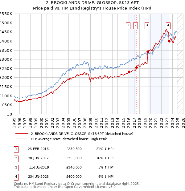 2, BROOKLANDS DRIVE, GLOSSOP, SK13 6PT: Price paid vs HM Land Registry's House Price Index