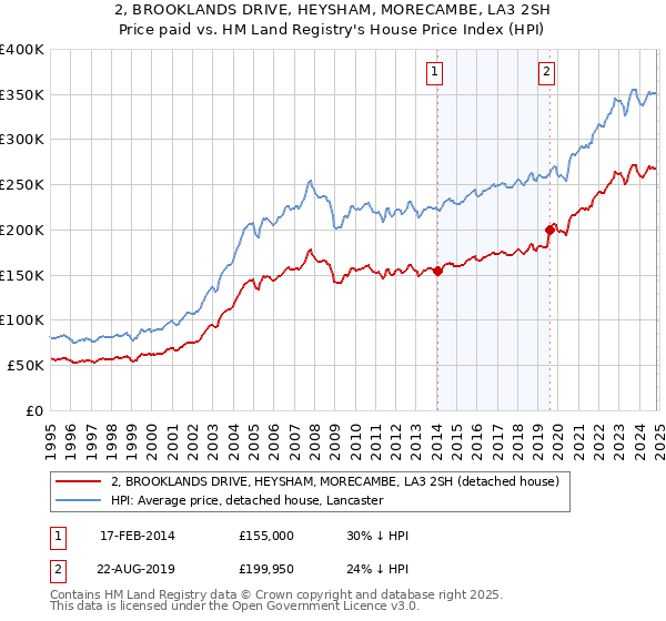 2, BROOKLANDS DRIVE, HEYSHAM, MORECAMBE, LA3 2SH: Price paid vs HM Land Registry's House Price Index