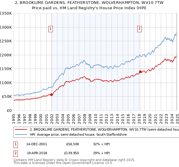 2, BROOKLIME GARDENS, FEATHERSTONE, WOLVERHAMPTON, WV10 7TW: Price paid vs HM Land Registry's House Price Index