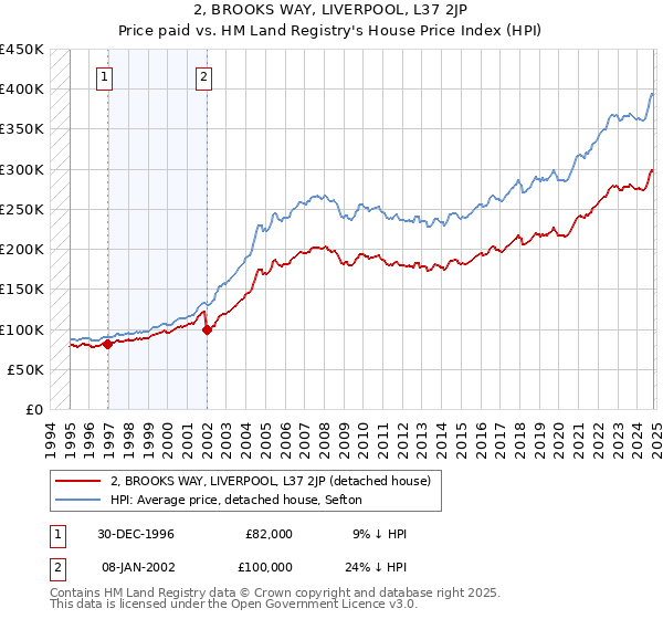 2, BROOKS WAY, LIVERPOOL, L37 2JP: Price paid vs HM Land Registry's House Price Index