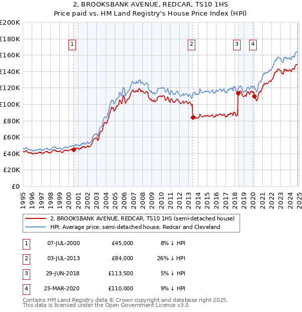 2, BROOKSBANK AVENUE, REDCAR, TS10 1HS: Price paid vs HM Land Registry's House Price Index