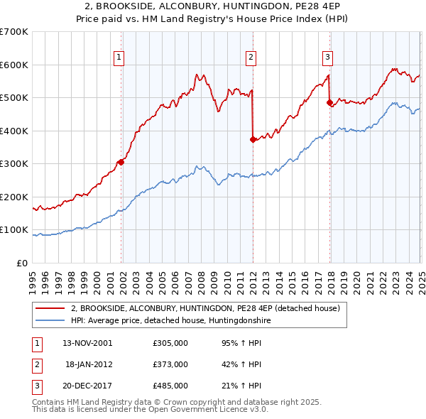 2, BROOKSIDE, ALCONBURY, HUNTINGDON, PE28 4EP: Price paid vs HM Land Registry's House Price Index