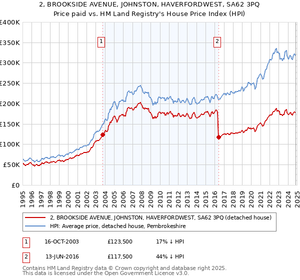 2, BROOKSIDE AVENUE, JOHNSTON, HAVERFORDWEST, SA62 3PQ: Price paid vs HM Land Registry's House Price Index