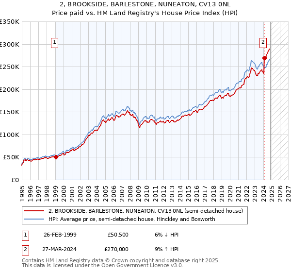 2, BROOKSIDE, BARLESTONE, NUNEATON, CV13 0NL: Price paid vs HM Land Registry's House Price Index