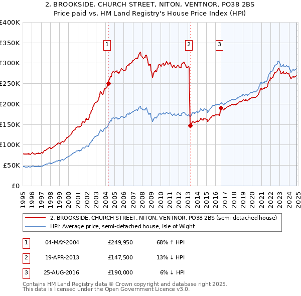 2, BROOKSIDE, CHURCH STREET, NITON, VENTNOR, PO38 2BS: Price paid vs HM Land Registry's House Price Index