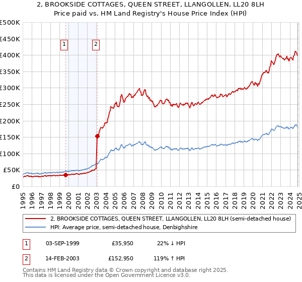 2, BROOKSIDE COTTAGES, QUEEN STREET, LLANGOLLEN, LL20 8LH: Price paid vs HM Land Registry's House Price Index