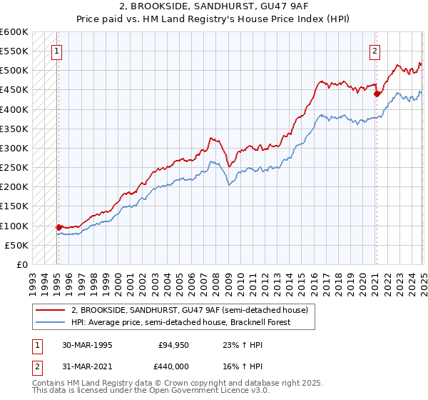 2, BROOKSIDE, SANDHURST, GU47 9AF: Price paid vs HM Land Registry's House Price Index