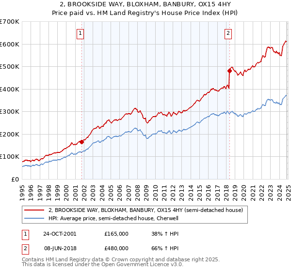 2, BROOKSIDE WAY, BLOXHAM, BANBURY, OX15 4HY: Price paid vs HM Land Registry's House Price Index