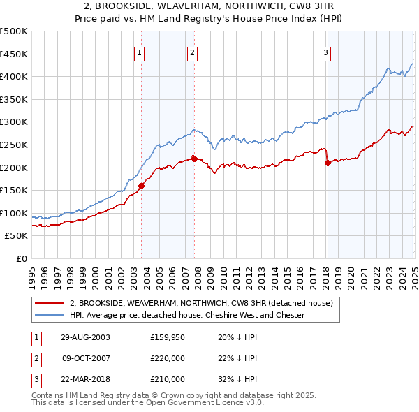 2, BROOKSIDE, WEAVERHAM, NORTHWICH, CW8 3HR: Price paid vs HM Land Registry's House Price Index