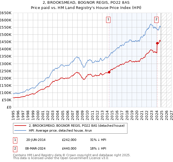 2, BROOKSMEAD, BOGNOR REGIS, PO22 8AS: Price paid vs HM Land Registry's House Price Index