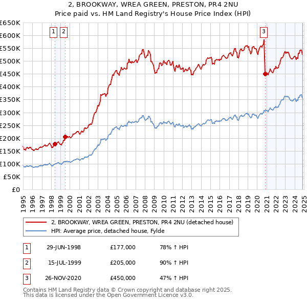 2, BROOKWAY, WREA GREEN, PRESTON, PR4 2NU: Price paid vs HM Land Registry's House Price Index