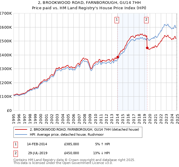 2, BROOKWOOD ROAD, FARNBOROUGH, GU14 7HH: Price paid vs HM Land Registry's House Price Index