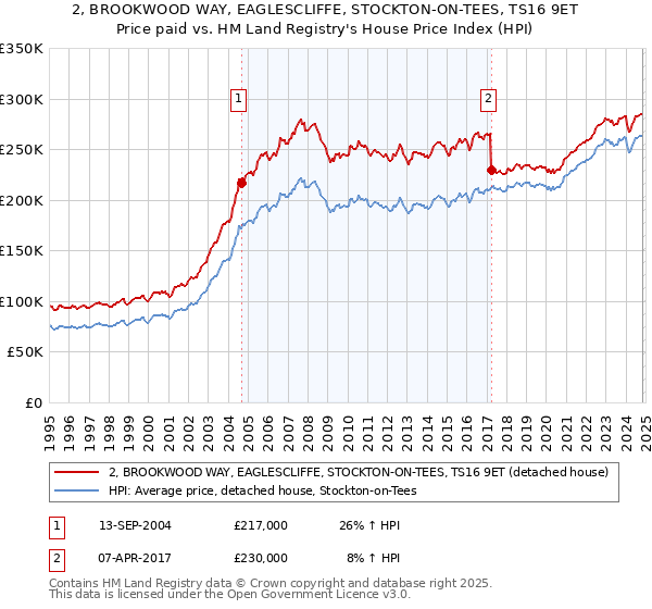 2, BROOKWOOD WAY, EAGLESCLIFFE, STOCKTON-ON-TEES, TS16 9ET: Price paid vs HM Land Registry's House Price Index