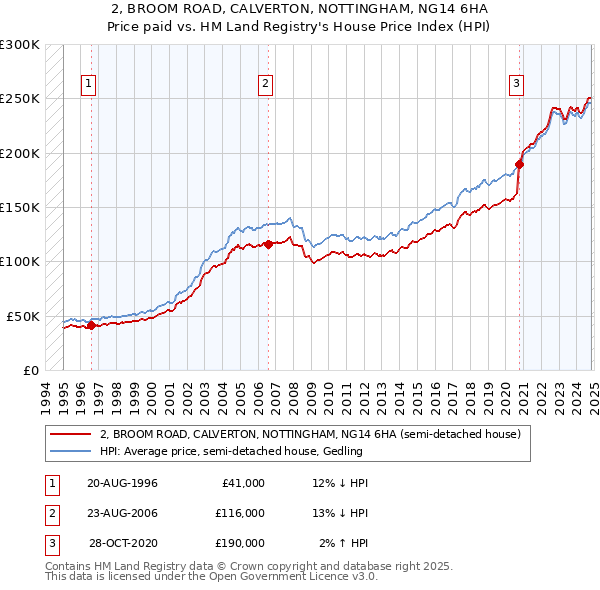 2, BROOM ROAD, CALVERTON, NOTTINGHAM, NG14 6HA: Price paid vs HM Land Registry's House Price Index