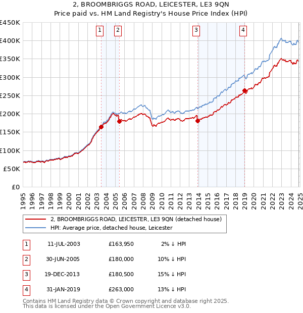 2, BROOMBRIGGS ROAD, LEICESTER, LE3 9QN: Price paid vs HM Land Registry's House Price Index