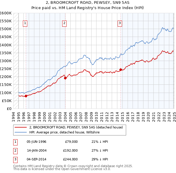 2, BROOMCROFT ROAD, PEWSEY, SN9 5AS: Price paid vs HM Land Registry's House Price Index