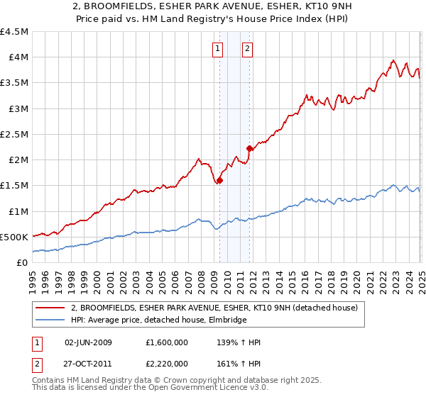 2, BROOMFIELDS, ESHER PARK AVENUE, ESHER, KT10 9NH: Price paid vs HM Land Registry's House Price Index