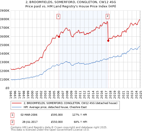 2, BROOMFIELDS, SOMERFORD, CONGLETON, CW12 4SG: Price paid vs HM Land Registry's House Price Index