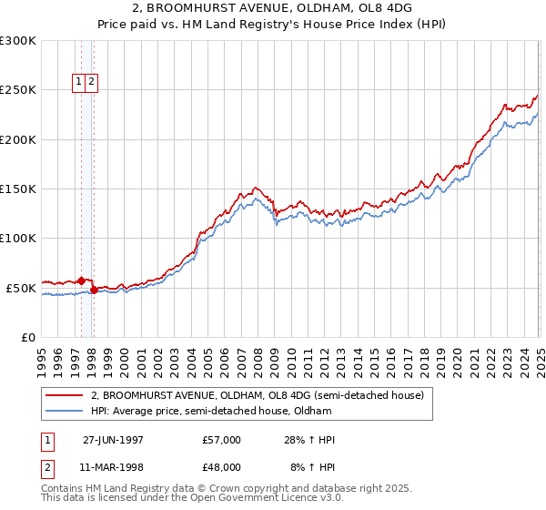 2, BROOMHURST AVENUE, OLDHAM, OL8 4DG: Price paid vs HM Land Registry's House Price Index