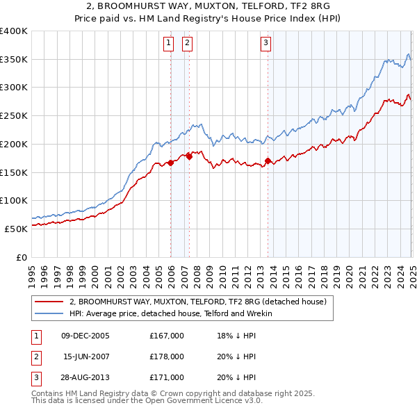 2, BROOMHURST WAY, MUXTON, TELFORD, TF2 8RG: Price paid vs HM Land Registry's House Price Index