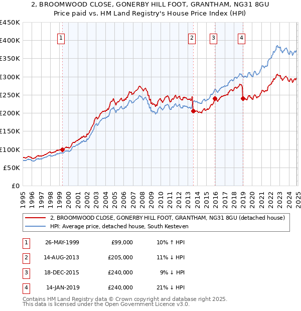 2, BROOMWOOD CLOSE, GONERBY HILL FOOT, GRANTHAM, NG31 8GU: Price paid vs HM Land Registry's House Price Index