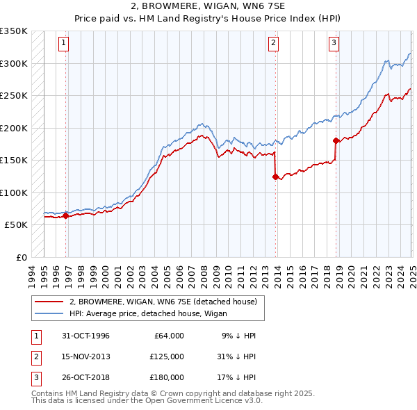 2, BROWMERE, WIGAN, WN6 7SE: Price paid vs HM Land Registry's House Price Index