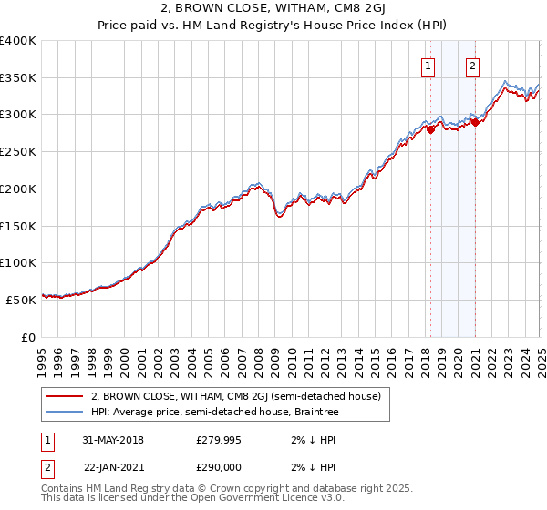 2, BROWN CLOSE, WITHAM, CM8 2GJ: Price paid vs HM Land Registry's House Price Index