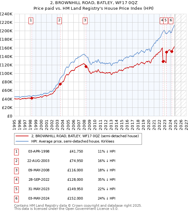 2, BROWNHILL ROAD, BATLEY, WF17 0QZ: Price paid vs HM Land Registry's House Price Index